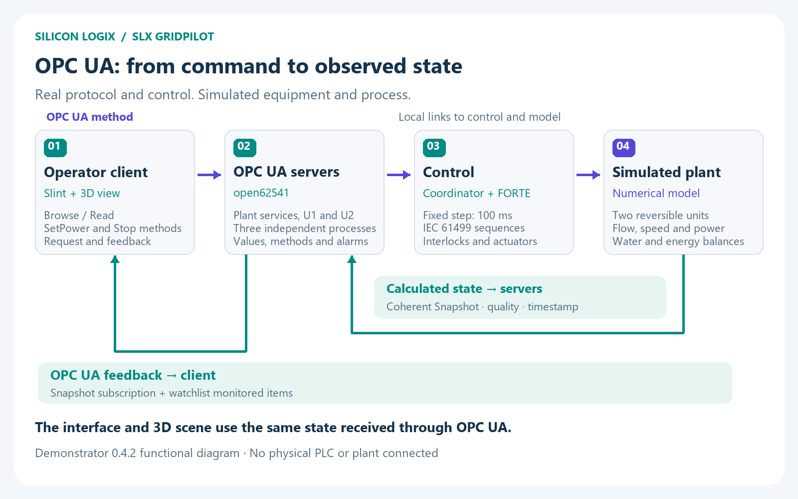 GridPilot architecture: OPC UA client, open62541 servers, coordinator and FORTE, numerical model and state feedback to the client