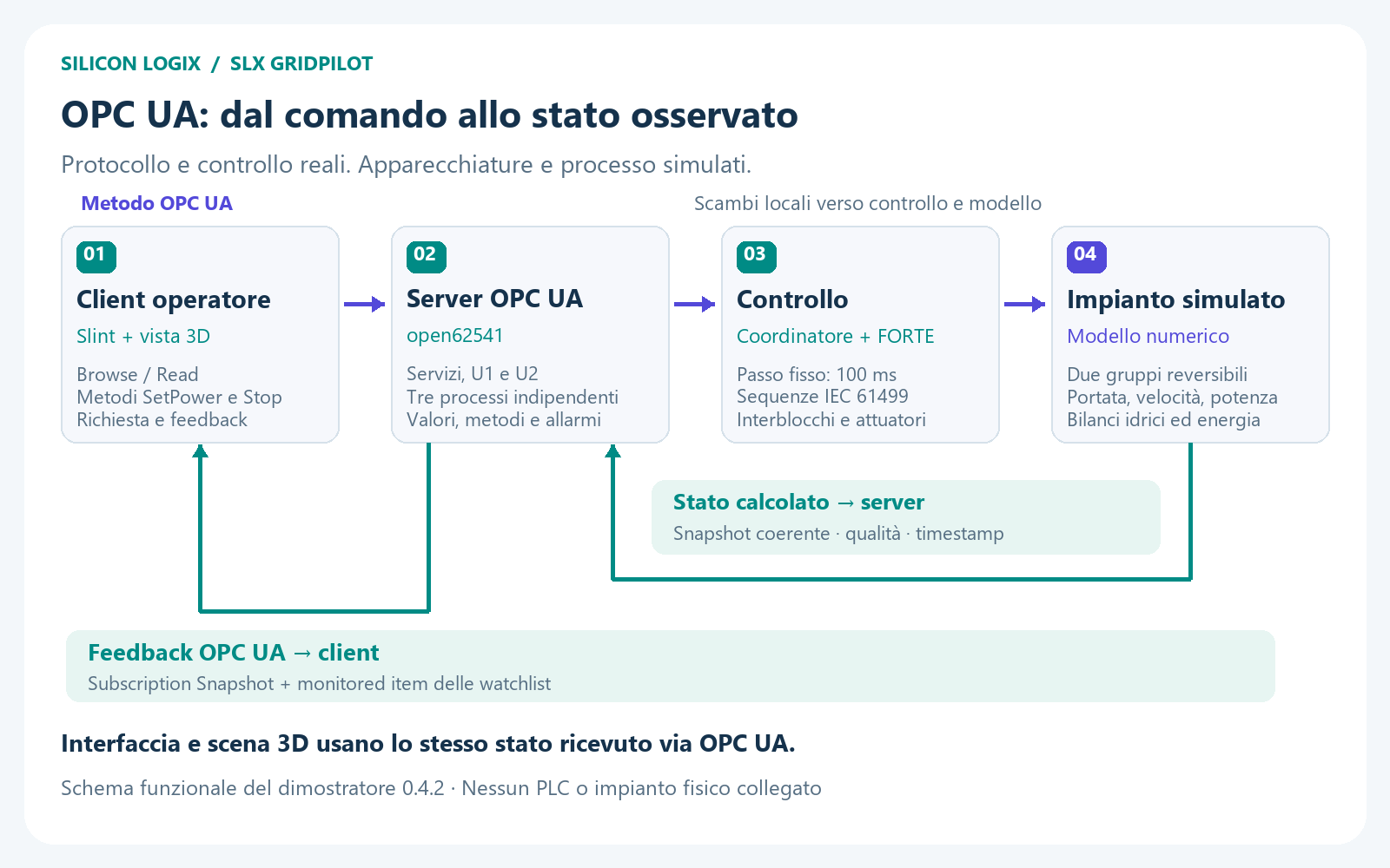 Diagramma di GridPilot: client OPC UA, server open62541, coordinatore e FORTE, modello numerico e ritorno dello stato al client