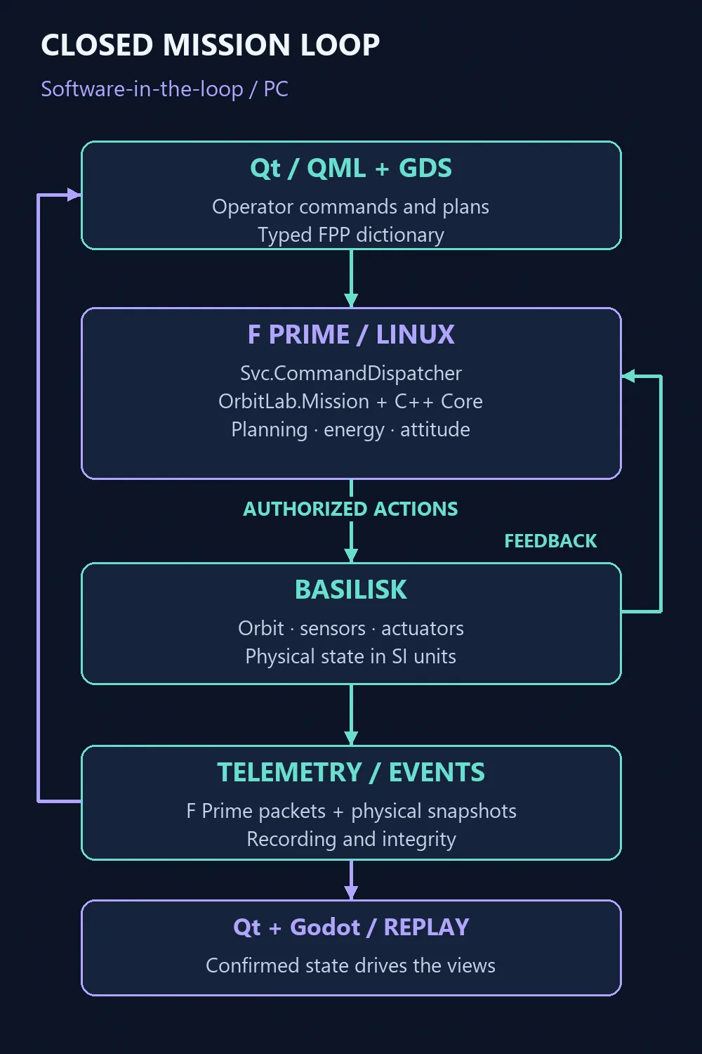 Closed loop from Qt console and FPP dictionary to native F Prime dispatching and C++ mission logic, Basilisk physics, telemetry and events, recording and Qt/Godot views