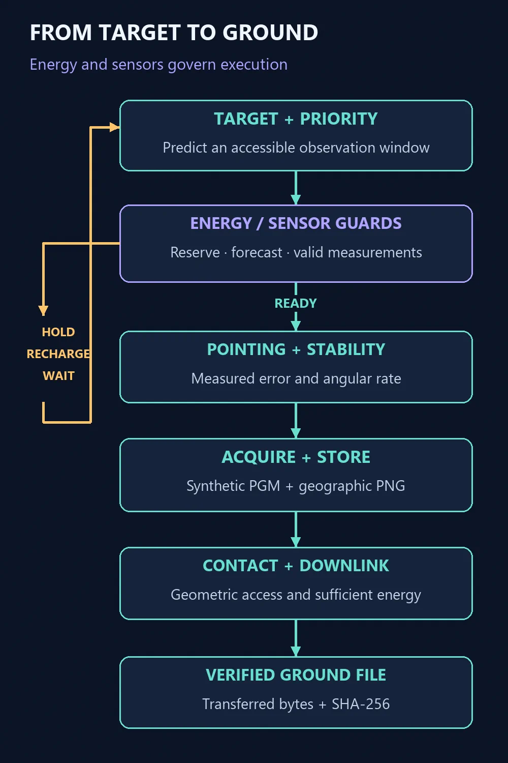 Mission flow with access, energy and sensor checks; valid conditions lead to pointing, acquisition, downlink and SHA-256 verification, while inhibited activity is deferred
