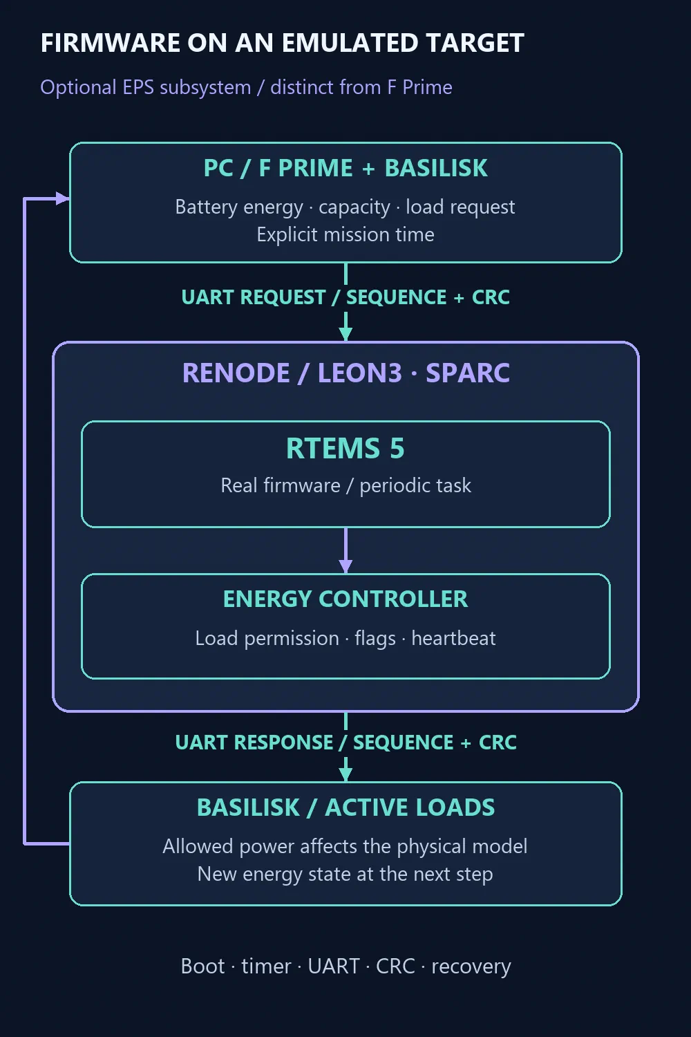 Optional EPS subsystem: energy requests from the PC over UART with sequence and CRC, RTEMS 5 firmware on LEON3 emulated in Renode, permitted-power and heartbeat responses applied to Basilisk loads