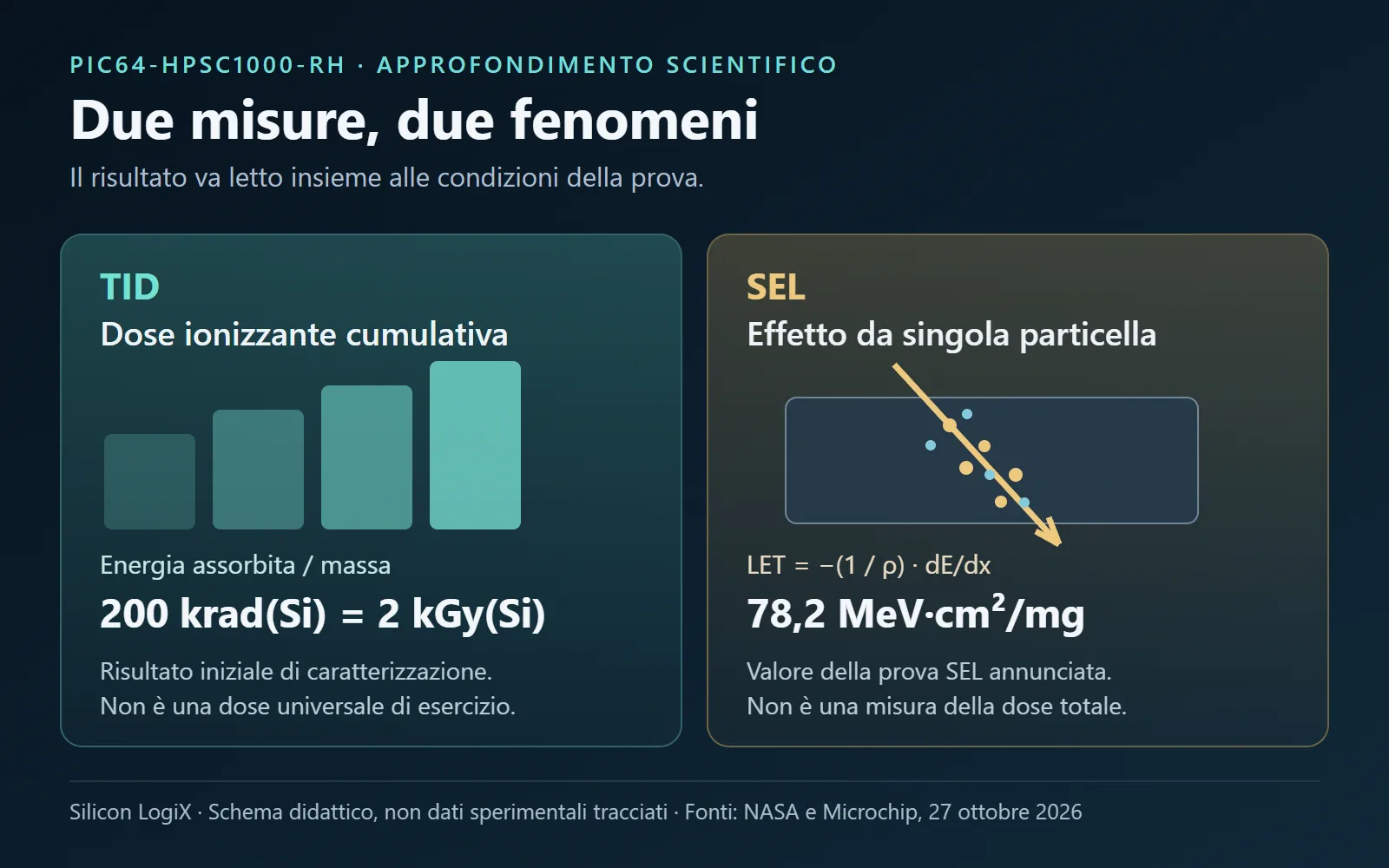 Confronto scientifico fra TID, dose ionizzante cumulativa espressa in krad di silicio, e prova SEL, descritta attraverso il LET in MeV centimetri quadrati per milligrammo