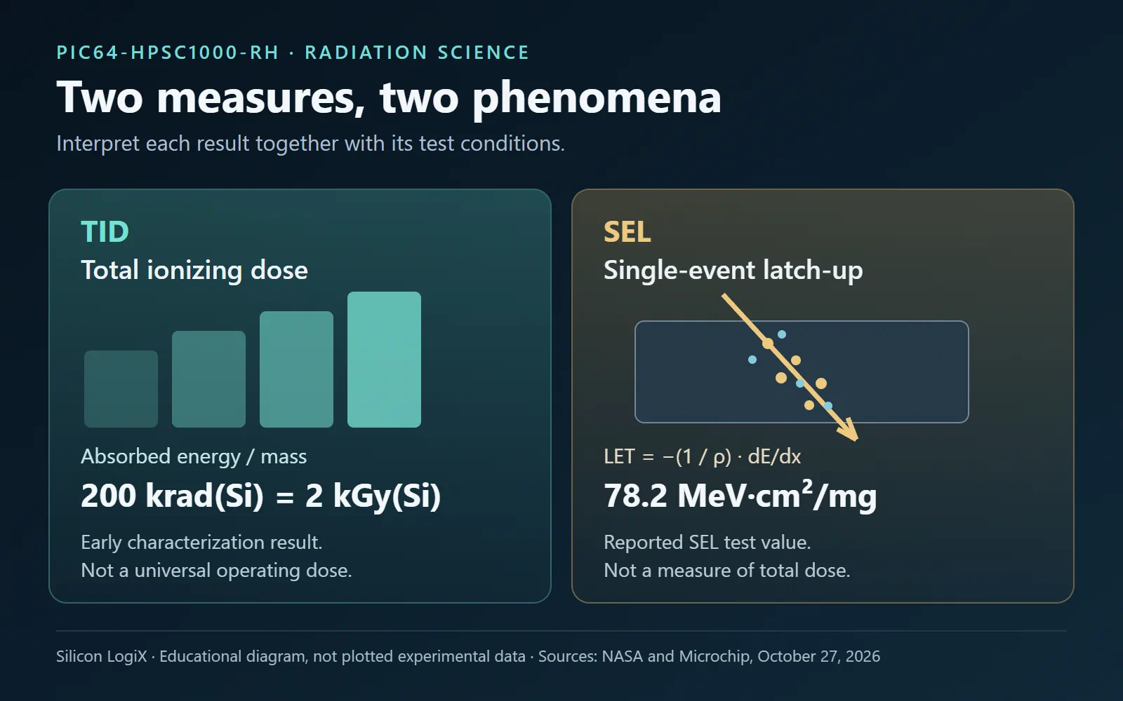 Scientific comparison of TID absorbed dose in silicon and SEL testing described by linear energy transfer