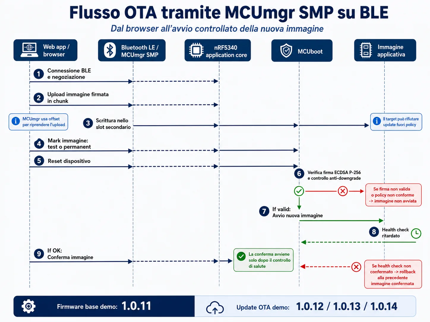 Flusso di aggiornamento firmware OTA via Bluetooth LE con MCUmgr e MCUboot