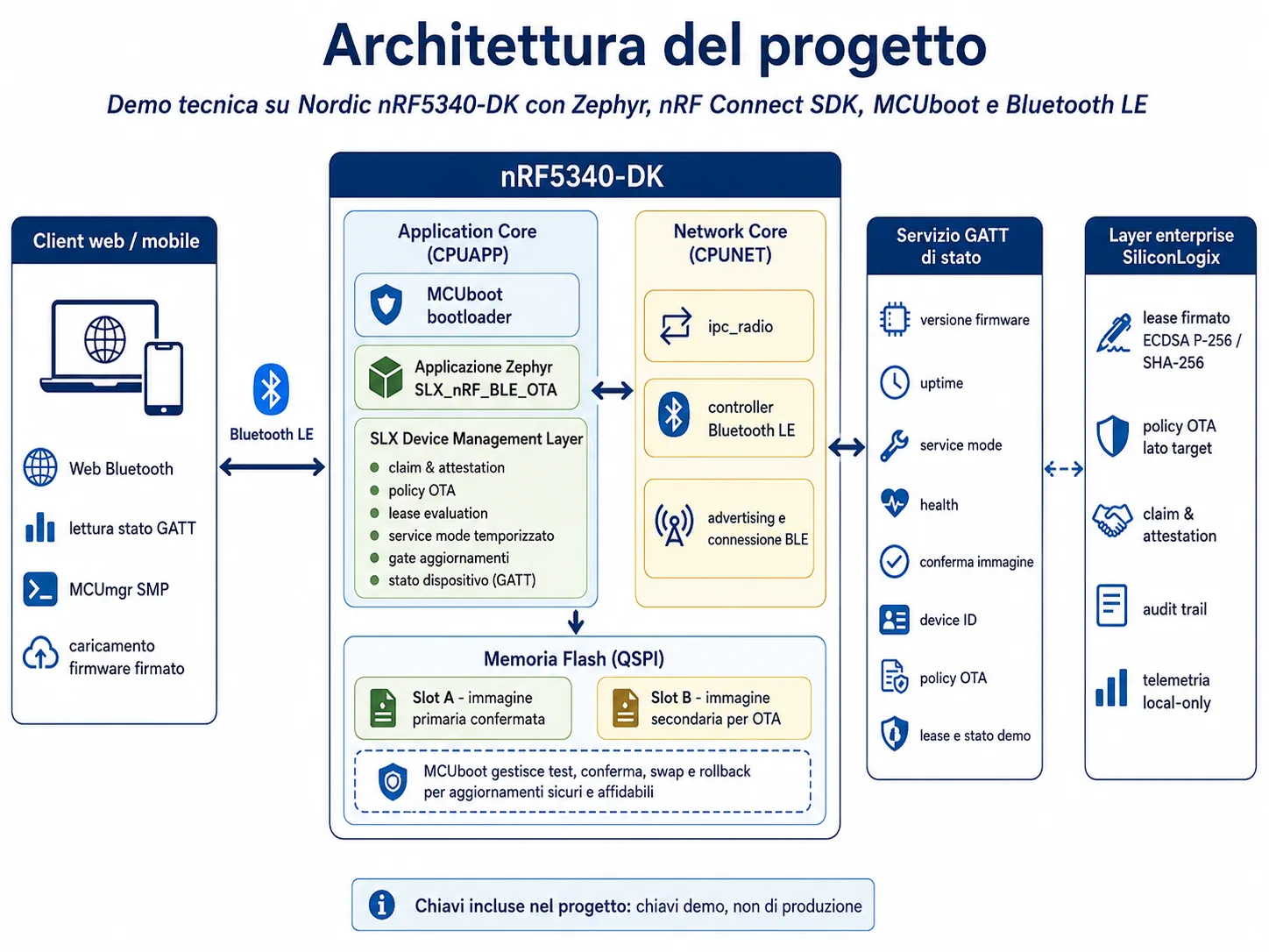 Architettura del progetto SLX Field Device Manager sulla Nordic nRF5340-DK