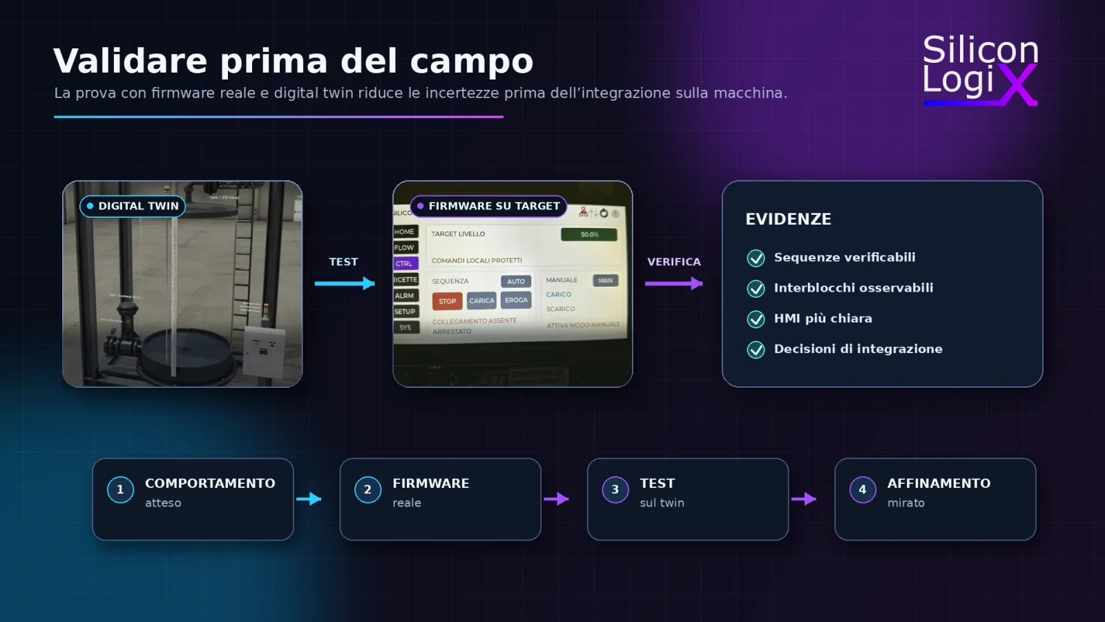 Validazione di SLX FlowControl con digital twin, firmware su target e sequenze di controllo verificabili prima dell’integrazione sul campo
