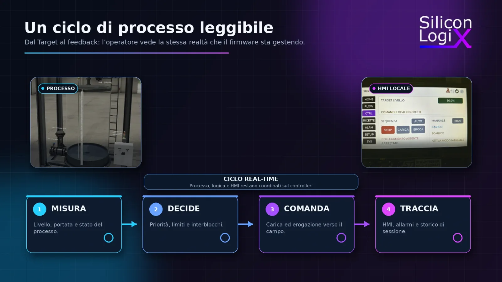 Ciclo real-time di SLX FlowControl: misura, decisione, comando e tracciabilità tra processo e HMI locale