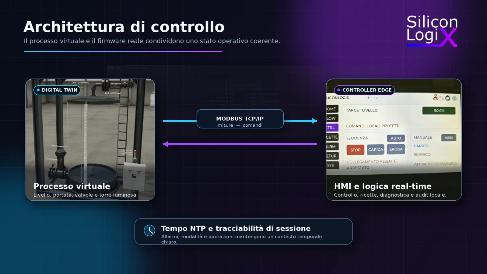 Schema dell’architettura di controllo SLX FlowControl: digital twin Factory I/O collegato via Modbus TCP/IP a HMI e logica real-time su STM32